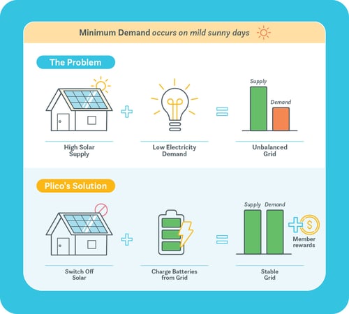 Minimum Demand Diagram