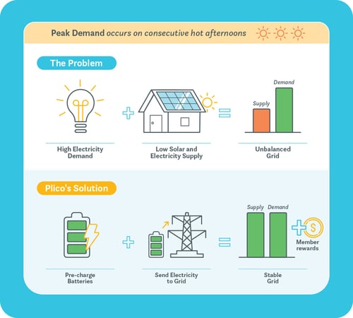 Peak Demand Diagram